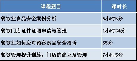 餐飲服務行業(yè)食品安全管理員的職責與課程內容